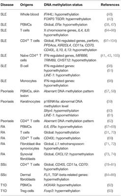 The Pathogenic Role of Dysregulated Epigenetic Modifications in Autoimmune Diseases